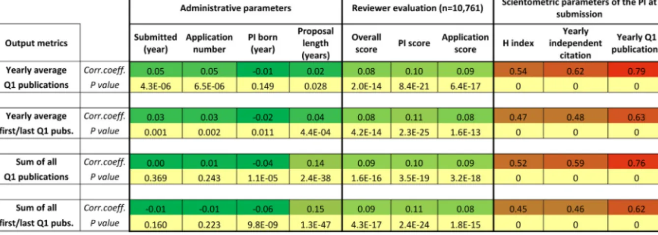 Fig. 3. Reviewer scores are minimally better than random parameters and signiﬁcantly worse than PI scientometric performance when predicting future excellence