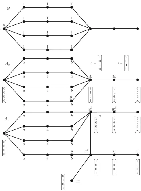 Fig. 5 An example graph G with a pebble distribution P, a unit U and the corresponding auxiliary graph A 0 