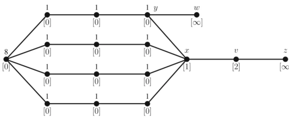 Fig. 2 Vertices w, x, v and z are cooperation vertices. The M values are written in brackets