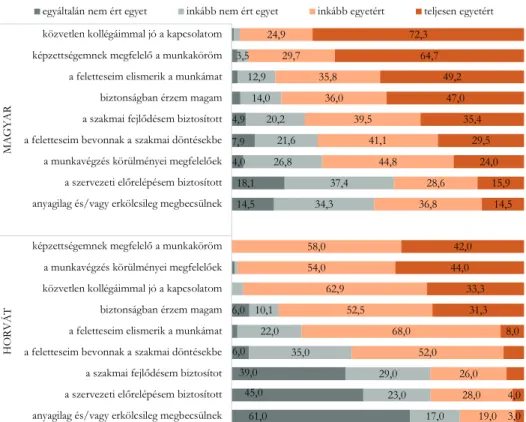 2. ábra  Munkakörülmények egyes elemeivel való elégedettség a szakemberek körében  (%,  N MAGYAR =261,  N HORVÁT =100)  4,97,94,0 18,114,56,06,0 39,0 45,0 61,03,512,9 14,0 20,2 21,626,8 37,434,310,122,035,0 29,0 23,0 17,024,929,735,836,039,541,144,828,636,