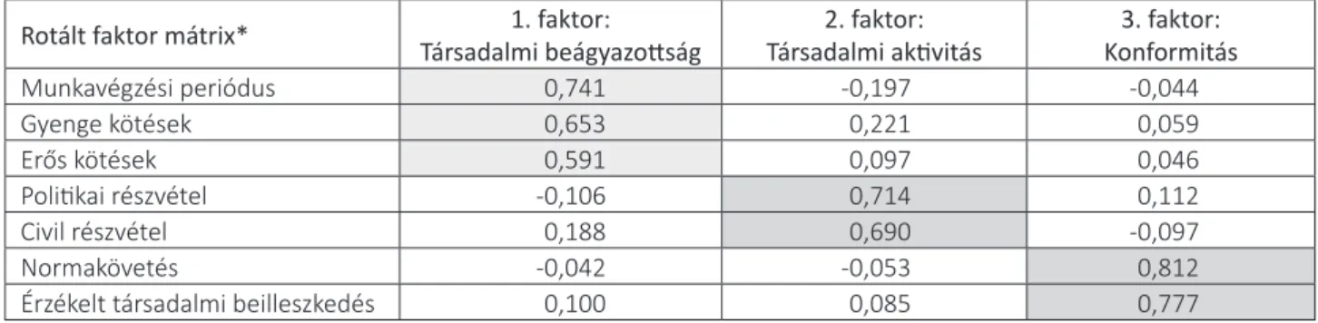 2. táblázat. A társadalmi integrációt mérő változók faktorelemzésének eredménye (faktorsúlyok)