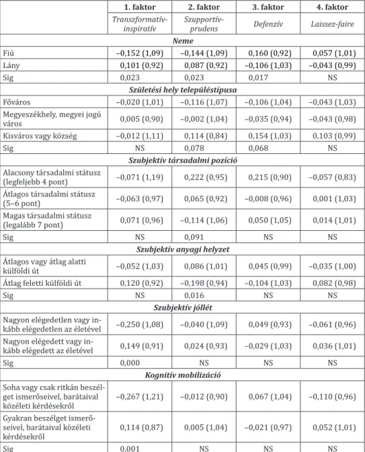 M1. táblázat: A faktorok szociodemográfiai, kulturális háttere (egyutas varianciaelemzés, faktorok átlagértéke és szórása), 2018, N = 335