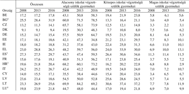 M1. táblázat. A szegénységi ráta alakulása a gyermekek körében, összesen és a szül ő k iskolai végzettsége szerint az   Európai Unió országaiban, 2008, 2013, 2016 (százalék) 