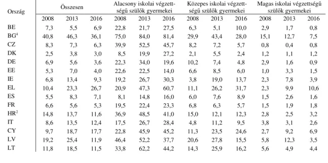 M2. táblázat. Súlyos anyagi deprivációs ráta a gyermekek körében, összesen és a szül ő k iskolai végzettsége szerinti   csoportokban az Európai Unió országaiban, 2008, 2013 és 2016 (százalék) 