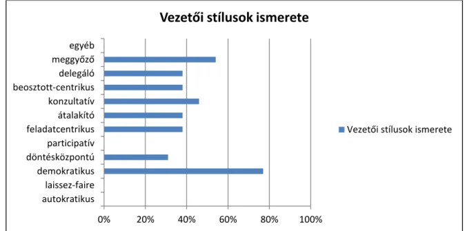 3. ábra: Vezetési stílusok ismerete 