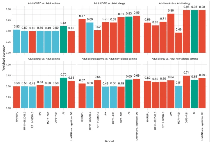 Fig. 5  Weighted accuracy of the Naïve Bayesian classification models in different comparisons