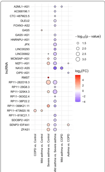 Fig. 1  Statistical significance and expression changes of lncRNAs  (rows) which showed at least one nominally significant expression  difference (P &lt; 0.05) in a given comparison (columns) in the discovery  cohort