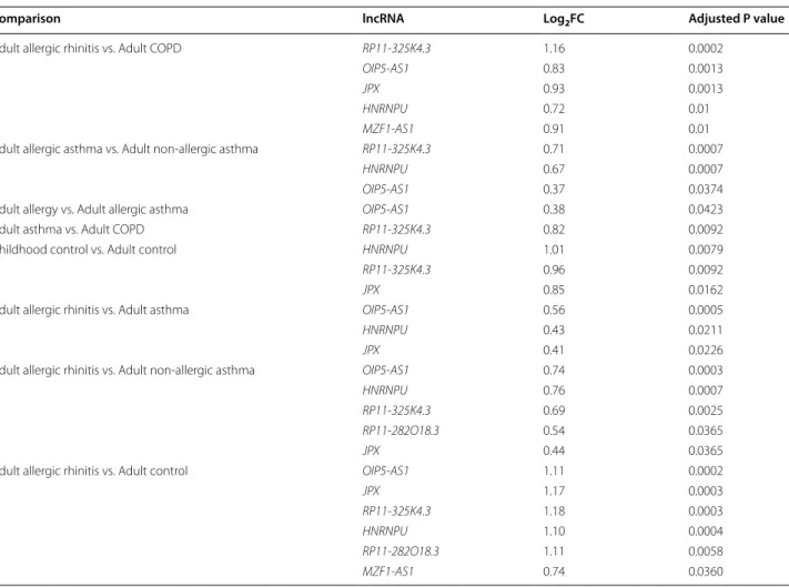 Table 3  Log 2 FC and adjusted P-values in the comparison of different groups in the replication cohort in respect of mean  blood expression level of lncRNAs