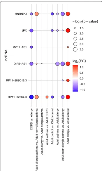 Fig. 3  Statistical significance and expression changes of lncRNAs  (rows) which showed at least one statistically significant blood  expression difference (adjusted P &lt; 0.05) in a given comparison  (columns) in the replication cohort