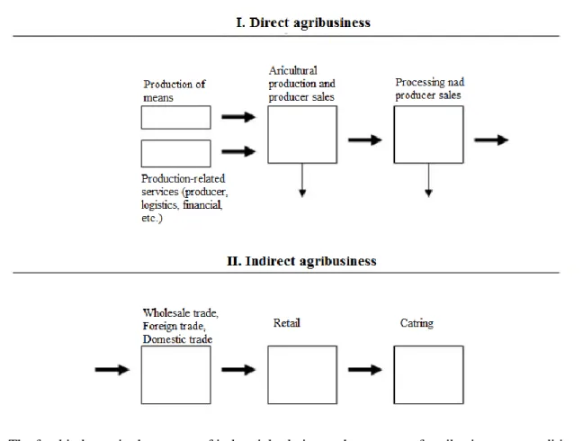 Figure 1. The food industry in the system of industrial relations - the concept of agribusiness, own editing,  based on: (Buday &amp; Sántha, 2011) 