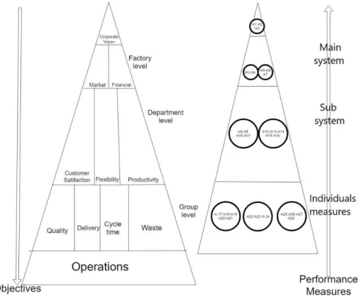 Figure 3. General goals and measurement points in organizational operating systems, own editing, based  on: (Ante, Facchini, Mossa, &amp; Digiesi, 2018) (Schnellbach &amp; Reinhart, 2015) 