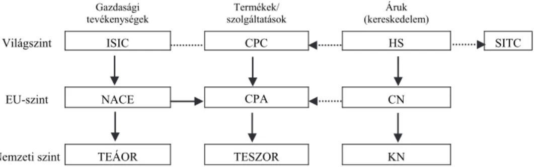 1. ábra. Osztályozási rendszerek kapcsolatai és átjárhatóságuk  (Relations and transitions of classification systems) 