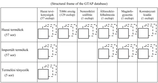 2. ábra. A GTAP-adatbázis szerkezetének váza  (Structural frame of the GTAP database)  Hazai  tevé-kenységek   (57 oszlop)  Többi ország (129 oszlop)  Nemzetközi szállítás  (1 oszlop)  Állóeszköz-felhalmozás(1 oszlop)  Magánfo-gyasztás  (1 oszlop)  Kormány