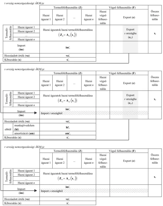 1. ábra. Nemzetközi értékáramlás a nemzetgazdasági ÁKM-ek rendszerében  (International value flow in the system of national input-output tables)  t ország nemzetgazdasági ÁKM-je 