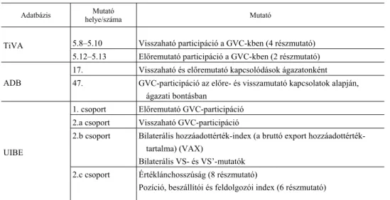 A 2. táblázat végül egy rövid összefoglalást ad arról, hogy a bemutatott   GVC-adatbázisok közül mely tartalmaz komplex GVC-mutatókat