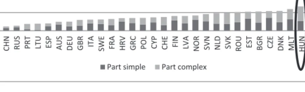 Figure 1: Simple and complex participation indexes of the automobile   industry  (2014)