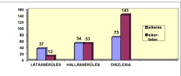 2. ábra: Vizsgasikeresség  (Forrás: Gottlieb, Huszti és Tóth, 2012) 