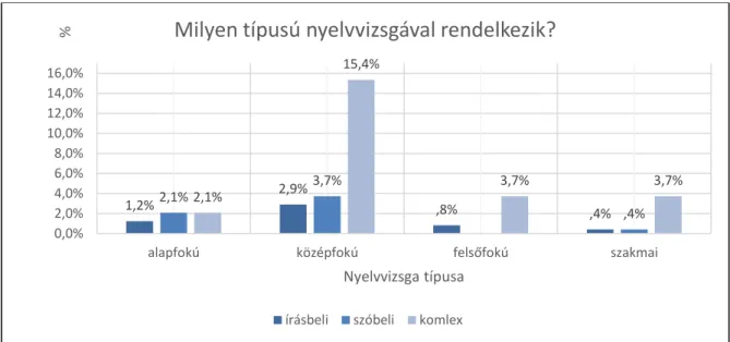 4. ábra: Nyelvvizsga típusok – hallgatói arányok (/%)  (Forrás: saját készítés)