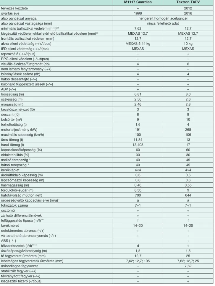8. táblázat. Az M1117 harcjárművek technikai adatai*  