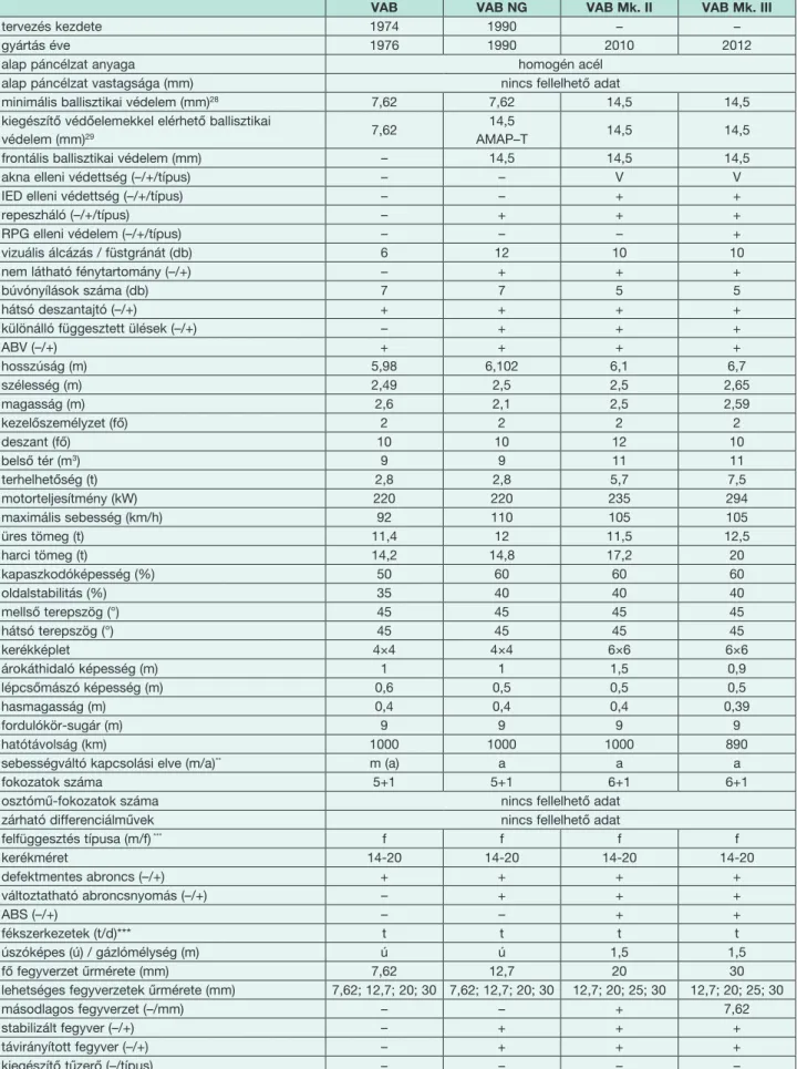 10. táblázat. A VAB járművek technikai adatai* 