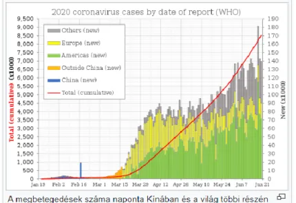 3. ábra A megbetegedések száma naponta Kínában és a világ többi részén 