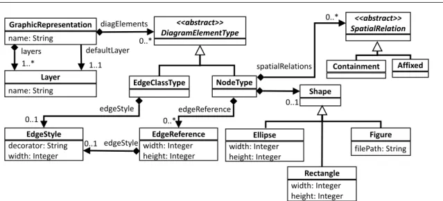 Fig. 11: Excerpt of the GraphicRepresentation metamodel