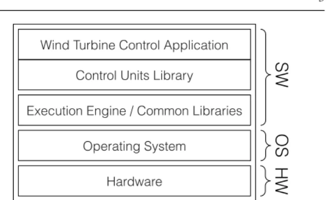 Fig. 1: HW/SW architecture of a Wind Turbine Control Sys- Sys-tem