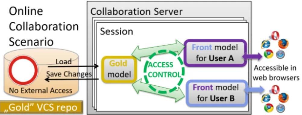 Fig. 6: Overview of access control (online collaboration)