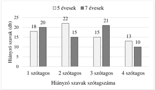 Jellegzetesen elkülönülnek a tartalmas és a funkciószók (2. ábra). Mindkét életkori csoportban  az  utóbbiak  a  rövidebbek,  bár  a  pontos  összehasonlítás  csak  a  szótagszámok  figyelembevételével lehetséges, hiszen mindössze 1-1 három és négy szótagb