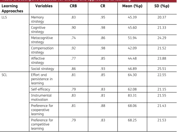 Table 1. Descriptive statistics for the LLS and approaches to learning Learning Approaches Variables CRB CR Mean (%p) SD (%p) LLS Memory strategy .83 .95 45.39 20.37 Cognitive strategy .90 .98 45.60 21.33 Metacognitive strategy .74 .86 51.94 24.29 Compensa