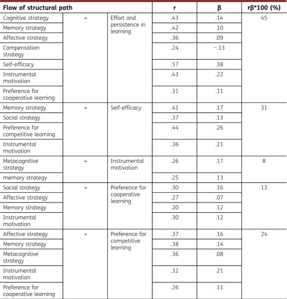 Table 2. Regression analysis with LLS and SCL questionnaire fields as predictors of effort and persistence in learning, self-efficacy, instrumental motivation and preferences for cooperative or competitive learning