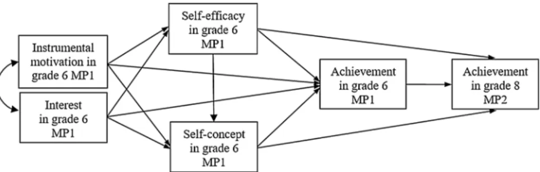 Fig. 2. The hypothesised path model depicting the mediation effect of self-related beliefs between motivation and achievement (Note: MP1 = 1 st measurement point; MP2 = 2nd measurement point).