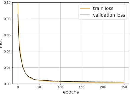 Figure 6. The train and validation loss in the function of epochs.