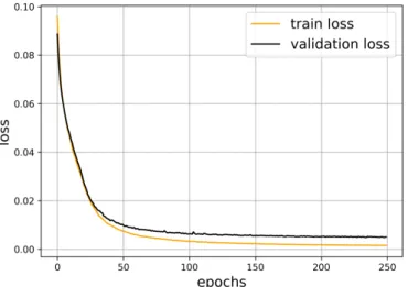 Figure 12. Train and validation loss for the unprocessed, raw simulation data with a locally connected layer.