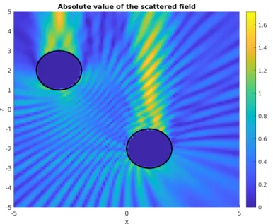 Figure 2. Absolute value of the scattered wave in a simulation with given obstacles. An upward planar incident wave was applied with k = 4π.
