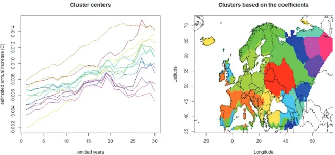 Fig. 4  shows the time-development of the 13 cluster centers as well as the  clustering itself
