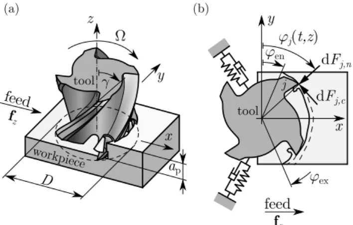 Figure 1: Dynamical model of milling in case of regular cutting tools with diameter 