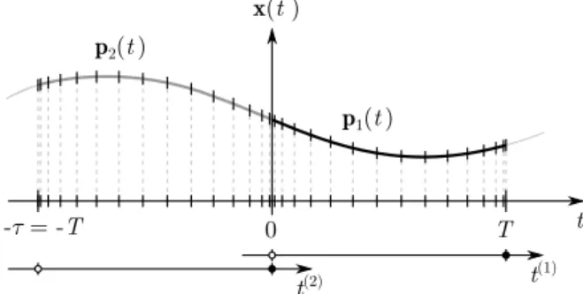 Figure 2: Discretization of 