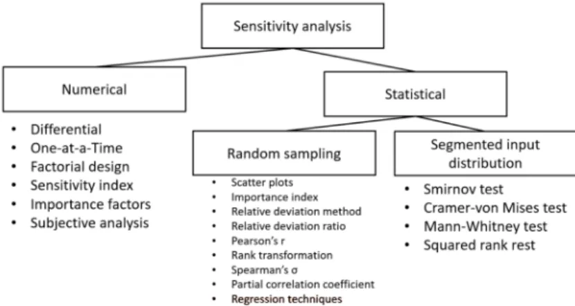 Fig. 1. Parameter sensitivity study methods (based on [20]) 