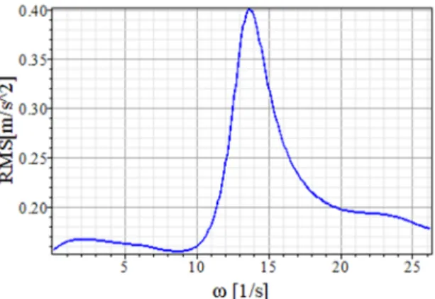 Fig. 3. Sensitivity of angular velocity of the excitation signal using the RMS of acceleration 