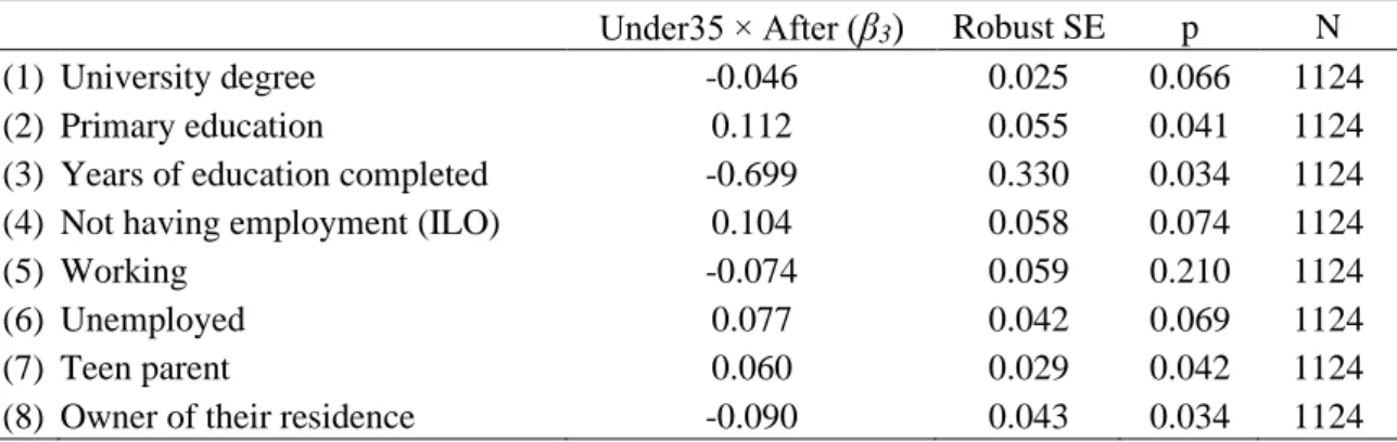 Table 1: The effect of abortion restrictions on socioeconomic outcomes in adulthood 