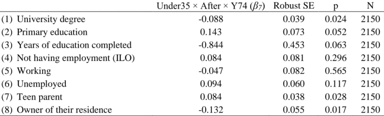 Table 2: The effect of abortion restrictions on socioeconomic outcomes, triple differences 