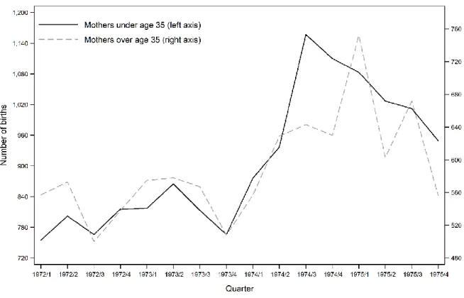 Figure A1: Number of births among mothers under age 35 and mothers over age 35 