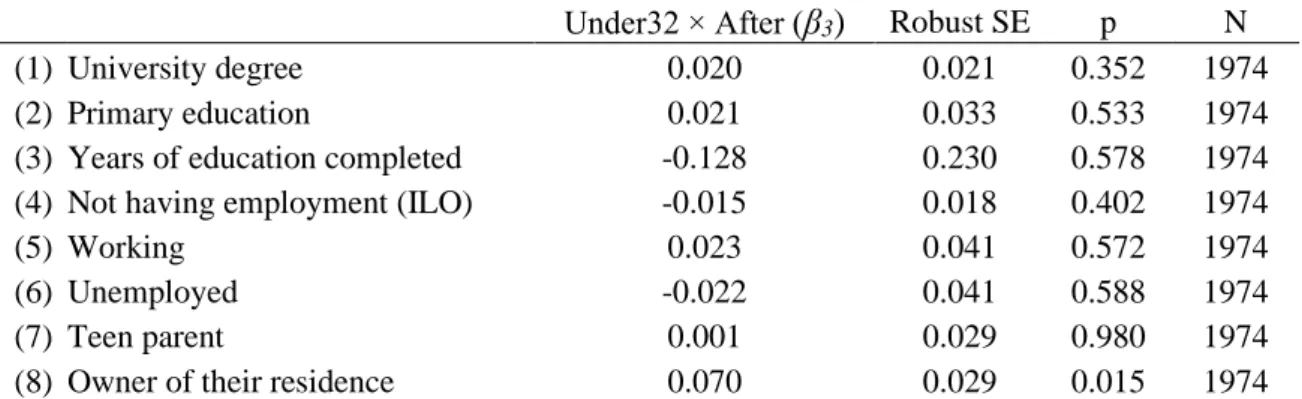 Table A3: The effect of abortion restrictions on socioeconomic outcomes, placebo groups 