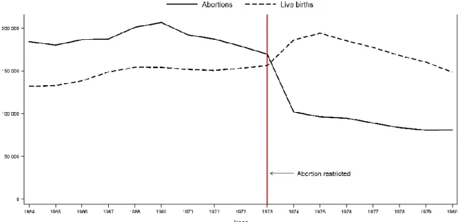 Figure 1 shows that the law change had a substantial effect on the number of live births and the  number  of  induced  abortions