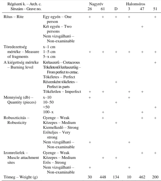 6. táblázat. A hamvasztásos temetkezések vizsgálatának eredményei. 