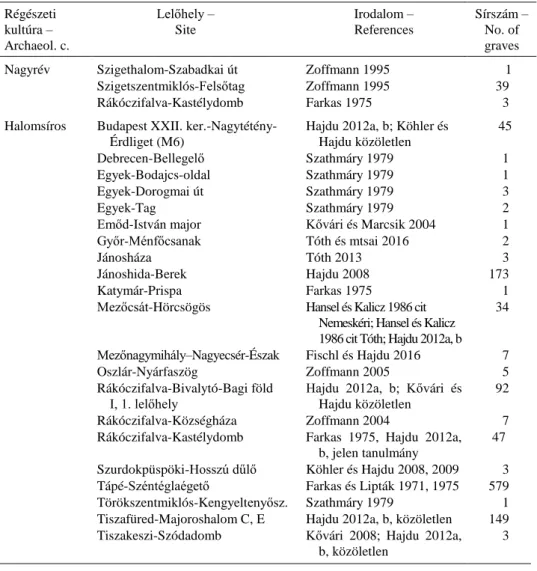 1. táblázat. A Nagyrév és Halomsíros kultúra embertani leletei a szakirodalomban.  