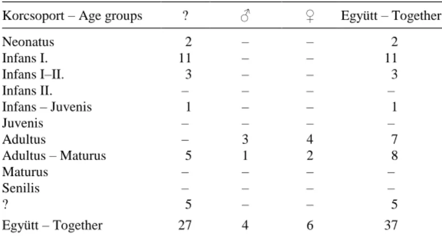 3. táblázat. A késő bronzkori egyének nemi és korcsoportonkénti megoszlása. 