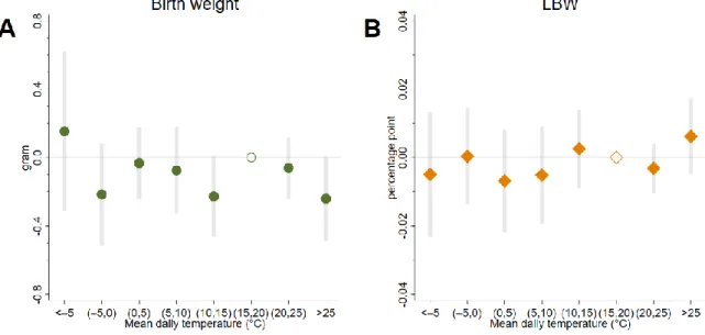 Figure A1: Placebo regressions with weather 1 year later of the actual exposure period 