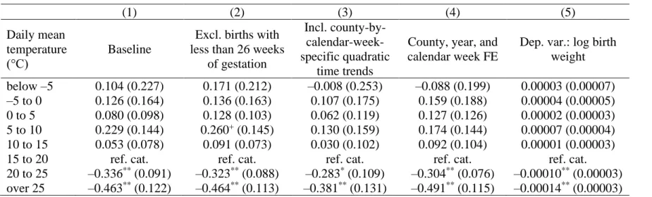 Table A2: Sensitivity of the estimates of in utero temperature exposure (birth weight) 